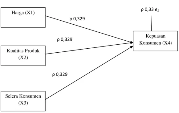 Gambar 1. Sub Struktur Koefisen jalur X1dan X2 , X3 terhadap X4 