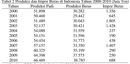 Tabel 2 Produksi dan Impor Beras di Indonesia Tahun 2000-2010 (Juta Ton)  Tahun  Produksi Padi   Produksi Beras   Impor Beras  