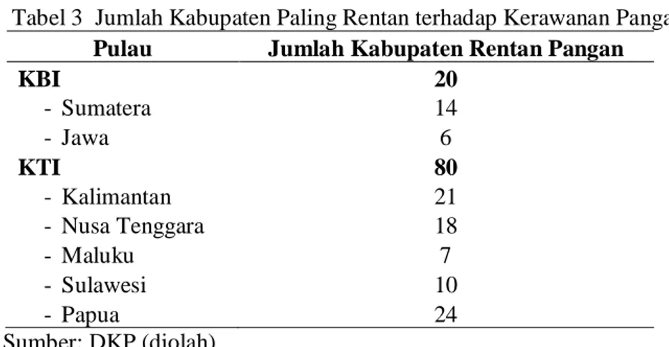 Tabel 3  Jumlah Kabupaten Paling Rentan terhadap Kerawanan Pangan  Pulau  Jumlah Kabupaten Rentan Pangan 