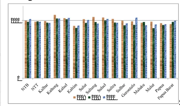 Gambar 5  Rata-rata Konsumsi Kalori per Kapita Sehari Menurut Provinsi di KTI  Tahun 2008-2010 (Kkal)