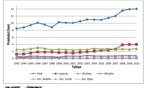 Gambar 7  Produksi Tanaman Pangan di KTI Tahun 1993-2010. 