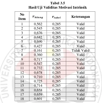 Tabel 3.5 Hasil Uji Validitas Motivasi Intrinsik 