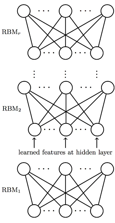 Gambar 2.4.Sebuah belief network tidak-terbatas.Boltzmann MachinesworksSemakin banyak MBT(Restricted (RBMs)), semakin dalam pembelajaran, yaitu Deep Belief Net-(DBN)[12].