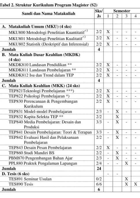 Tabel 2. Struktur Kurikulum Program Magister (S2)  Sandi dan Nama Matakuliah  Sks/ 