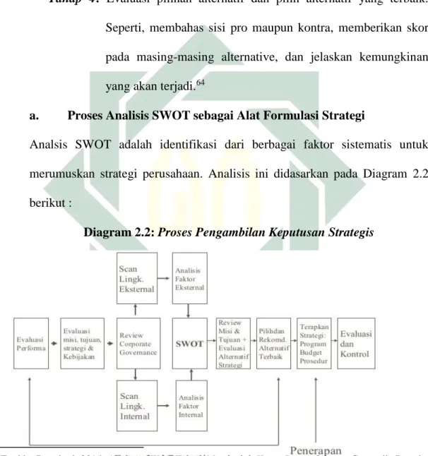 Diagram 2.2: Proses Pengambilan Keputusan Strategis 