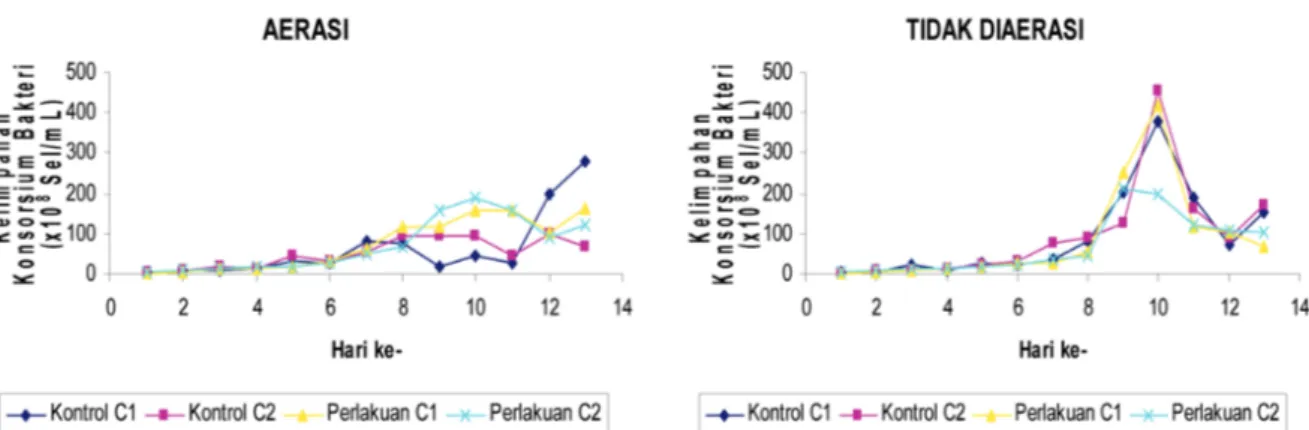 Gambar 3.  Perbandingan pola pertumbuhan populasi bakteri pereduksi nitrat kontrol dan perlakuan (tanpa dan dengan penambahan  konsorsium bakteri pereduksi nitrat) dengan perbedaan intensitas cahaya inkubasi (Keterangan: C1= intensitas cahaya 2–3 klux; C2 