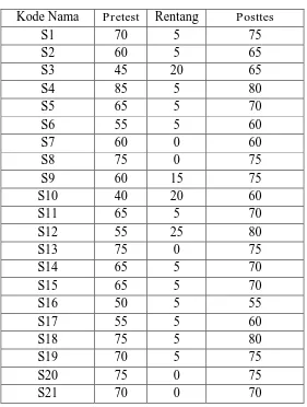 Tabel 5 Data Perbandingan Nilai Hasil Belajar 