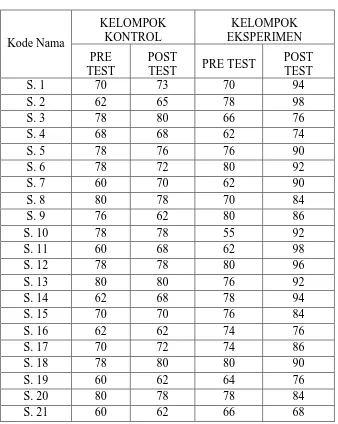 Tabel 7 Data Skor Motivasi  Belajar Menulis Puisi 