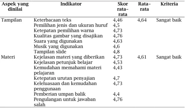 Tabel 3. Penilaian Kelayakan oleh Peserta Didik  Aspek yang  dinilai  Indikator  Skor  rata-rata  Rata-rata  Kriteria 