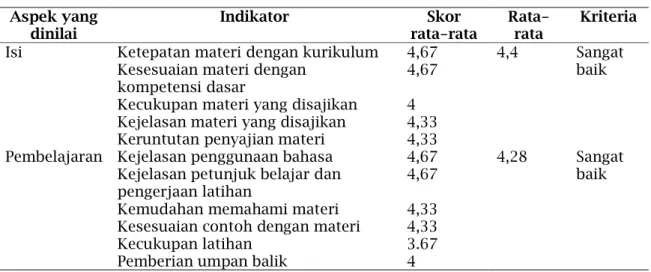 Tabel 1. Penilaian Kelayakan oleh Ahli Materi  Aspek yang  dinilai  Indikator  Skor  rata-rata  Rata-rata  Kriteria  Isi  Ketepatan materi dengan kurikulum  4,67  4,4  Sangat 