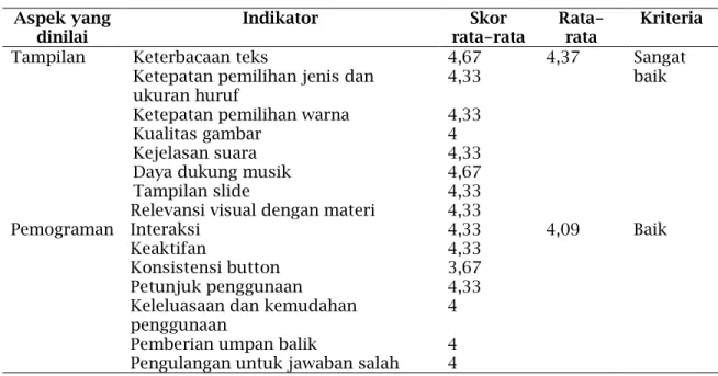 Tabel 2. Penilaian Kelayakan oleh Ahli Media  Aspek yang  dinilai  Indikator  Skor  rata-rata  Rata-rata  Kriteria 