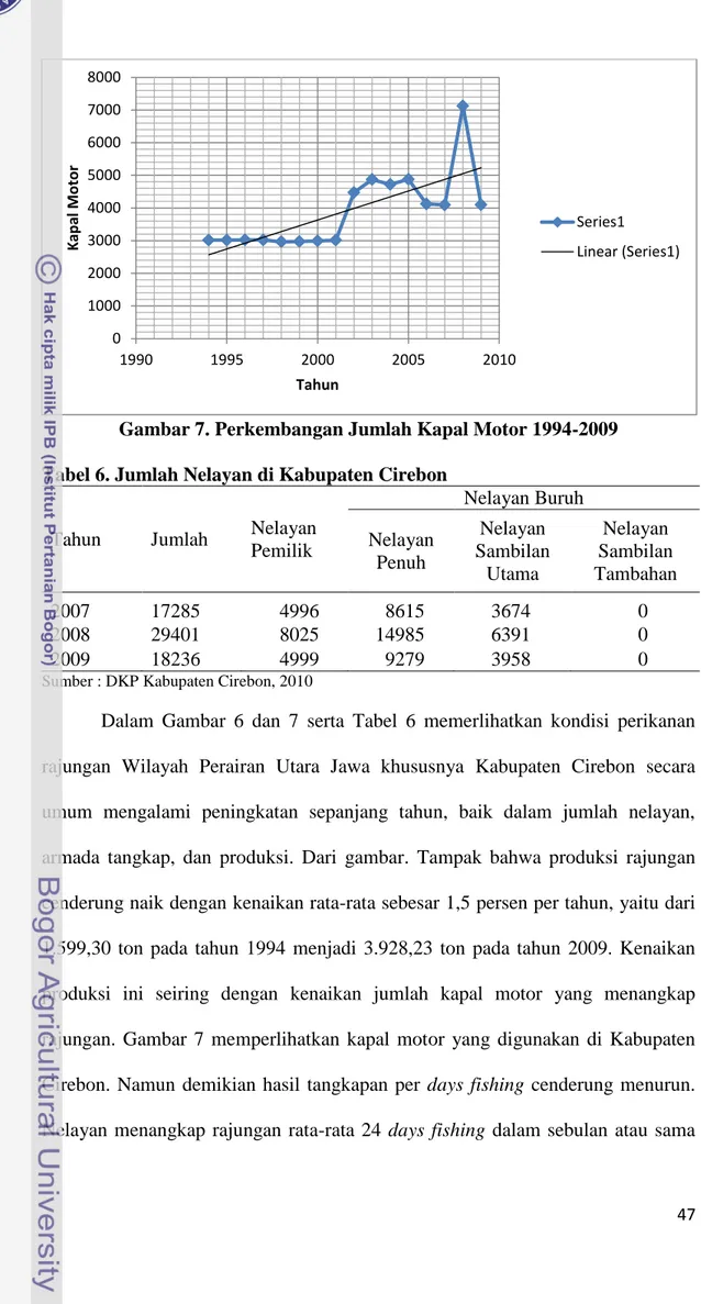 Tabel 6. Jumlah Nelayan di Kabupaten Cirebon 
