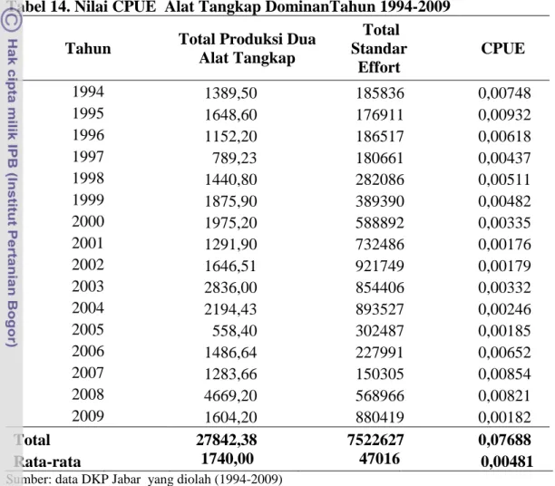 Tabel 14. Nilai CPUE  Alat Tangkap DominanTahun 1994-2009  Tahun  Total Produksi Dua 