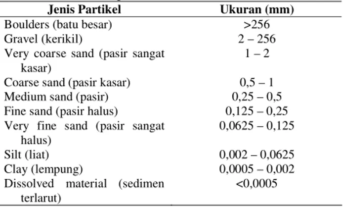 Tabel 3. Klasifikasi partikel menurut Skala Wentworth. 