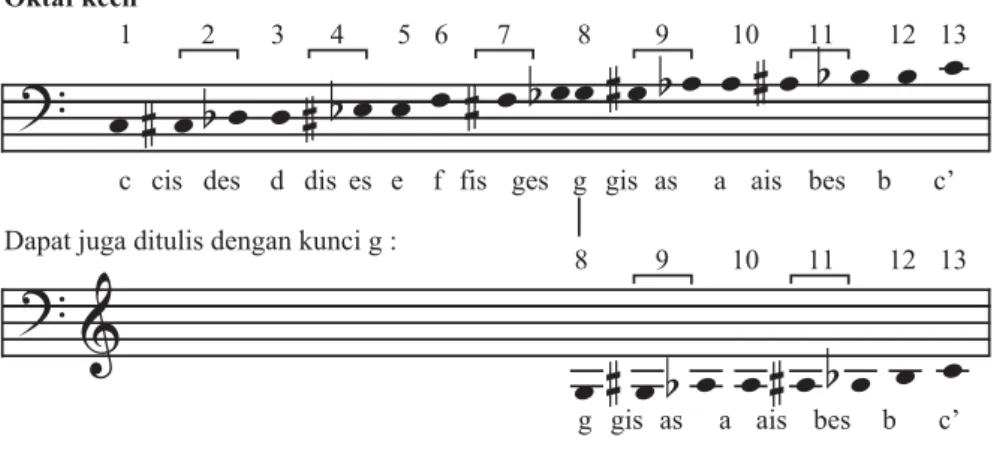 Gambar 8.3 Nada-nada pada oktaf kecil angklung melodi