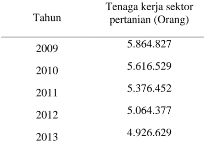 Tabel 1.1. Perkembangan Tenaga Kerja di Jawa Tengah 
