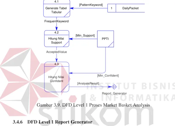 Gambar 3.9. DFD Level 1 Proses Market Basket Analysis 