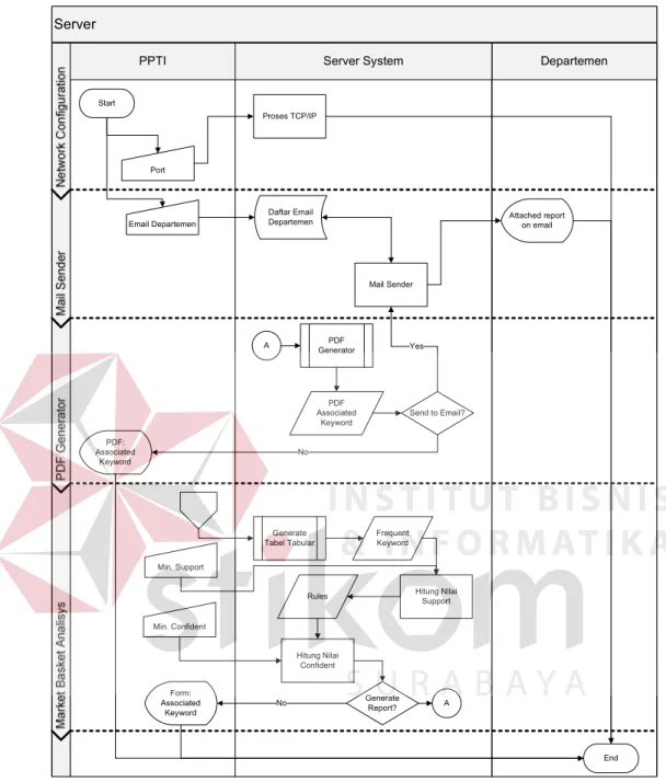 Gambar 3.3. System Flow Aplikasi Server 