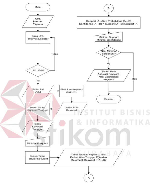Gambar 3.4. Flowchart Penerapan Market Basket Analysis 