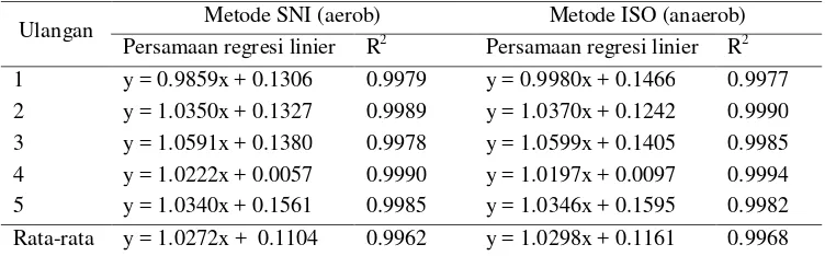 Tabel 10. Koefisien determinasi dan persamaan regresi linier (n = 5), dengan perhitungan mengacu pada metode SNI (25-250 koloni/cawan) 