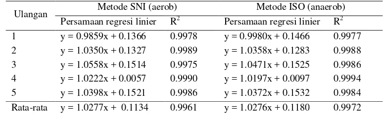 Tabel 11. Koefisien determinasi dan persamaan regresi linier (n = 5), dengan perhitungan mengacu pada metode ISO (15-300 koloni/cawan) 