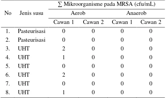Tabel 13. Hasil verifikasi metode pada susu UHT dan pasteurisasi 