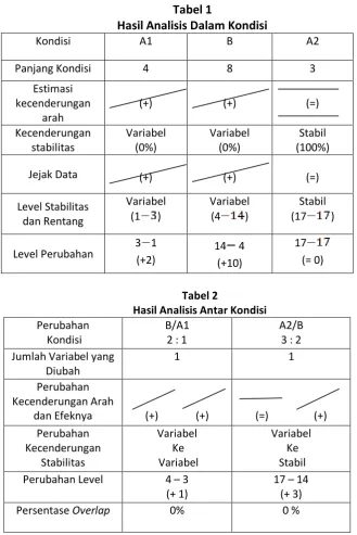 Tabel 1 Hasil Analisis Dalam Kondisi 