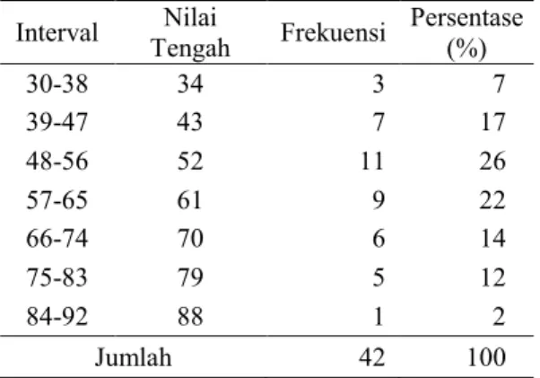 Tabel 3.  Distribusi  Frekuensi  Data  Nilai  Siklus II 