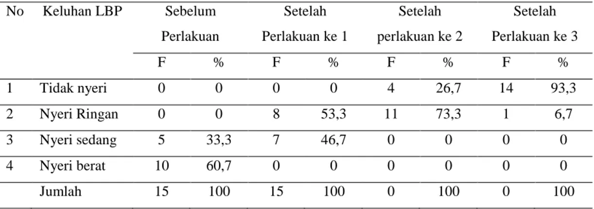 Tabel 1. Keluhan LBP sebelum dan setelah diberikan perlakuan 