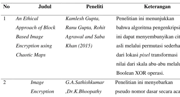 Tabel 2.1 Penelitian Terdahulu 