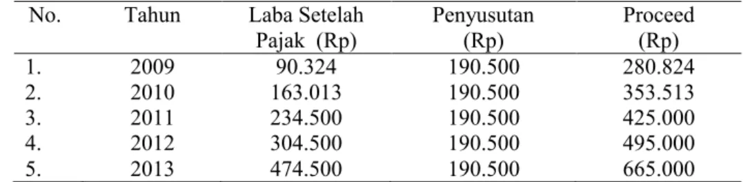 Tabel  3 :  Perhitungan EAT  Pemancingan  dan Rumah Makan “Artha Moro” Tahun 2009 – 2013