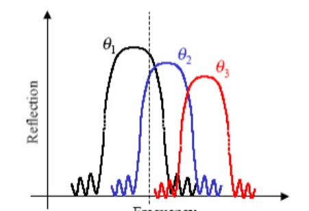 Gambar 4. Hubungan  Δ n dengan  Δ ω