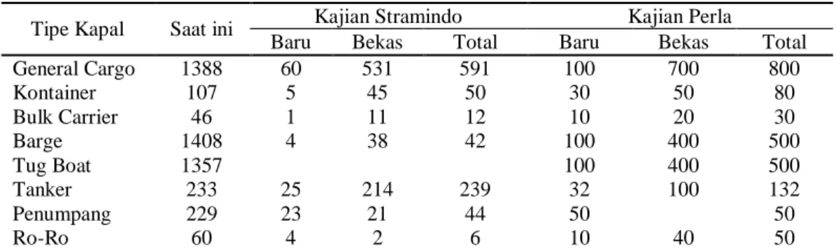 Tabel 2. Prediksi rencana kebutuhan kapal tahun 2006 – 2010 
