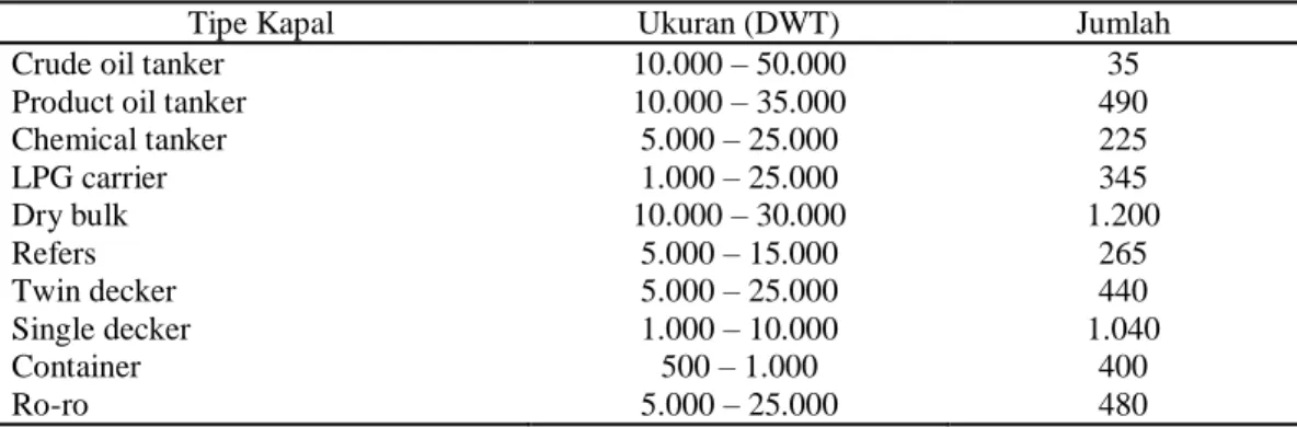 Tabel 5. Peluang kapal ekspor 
