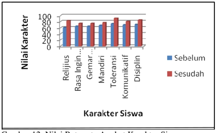 Tabel  3.  Data  Perhitungan  Angket  Sebelum  dan  Sesudah  Penggunaan Modul