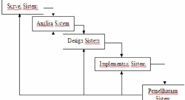 Gambar  1.1  Diagram  alir  Secara  Waterfall  dalam jurnal (hartati,2012) 