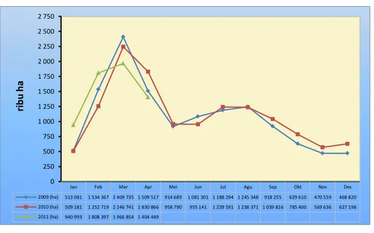 Grafik 12.2  Pola Panen Padi, 2009–2011 