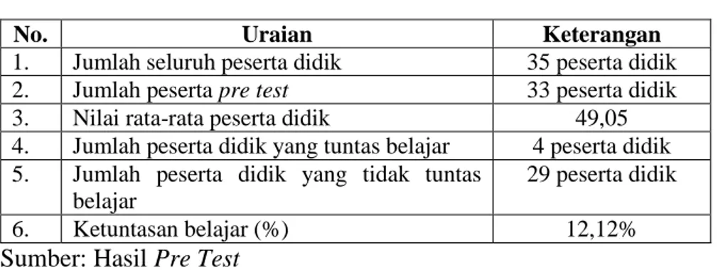 Tabel 4. 1 Analisis Hasil Pre Test 