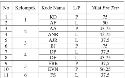 Tabel 4.2 Daftar Nama Kelompok Pre Test 