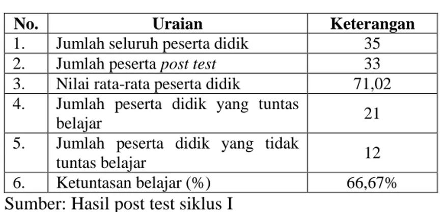 Tabel 4.4 Analisis Hasil Post Test Siklus I 