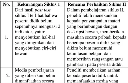 Tabel  4.6  Kekurangan  Siklus  I  dan  Rencana  Perbaikan Siklus II 