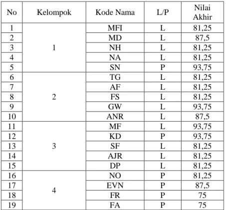 Tabel 4.7 Daftar Nama Kelompok pada Siklus II 