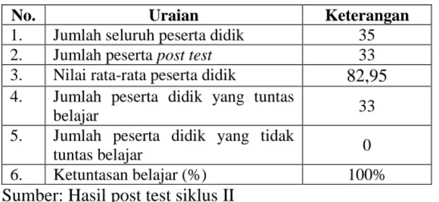 Tabel 4.8 Analisis Hasil Post Test Siklus II 