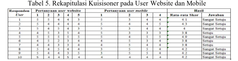 Tabel 6. Hasil perbandingan dengan web dan aplikasi android sejenis 
