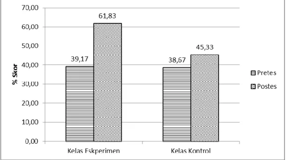 Gambar 2.Grafik Perbandingan Skor Pretes, dan Postes pada Kelas eksperimen  dan Kelas kontrol 
