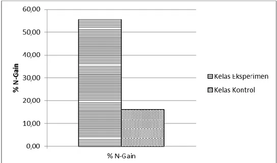 Gambar 3.Grafik Perbandingan N-Gain (%) Kelas Eksperimen dan Kelas Kontrol 