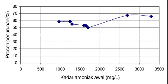 Gambar 1. Prosen penurunan amoniak sistem gabungan mikroalga dan nitrifikasi-denitrifikasi 