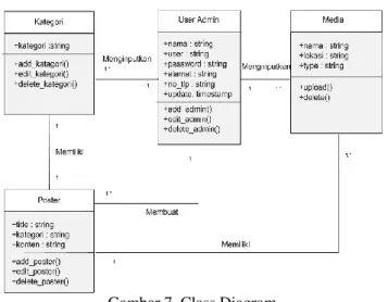 Gambar 7. Class Diagram  3.4. Konseptual Database 