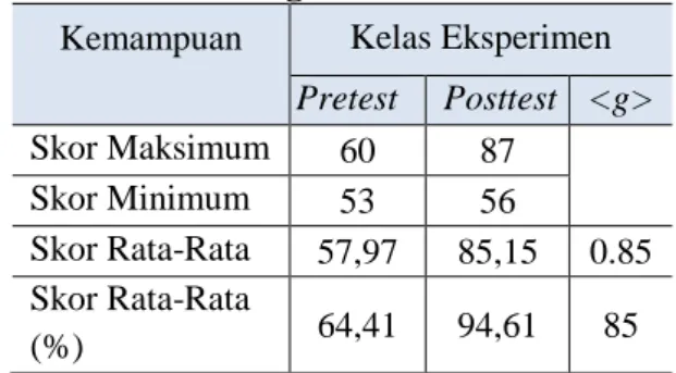 Tabel 4. Ukuran Effect Size  Kemampuan berargumentasi 