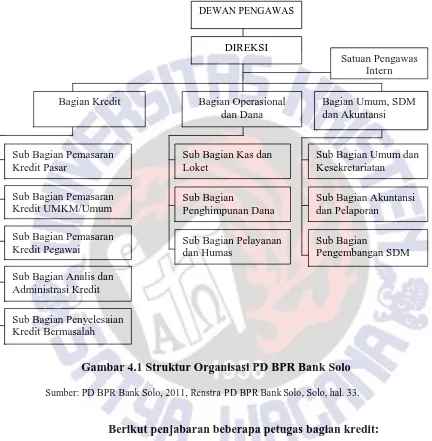Gambar 4.1 Struktur Organisasi PD BPR Bank Solo  